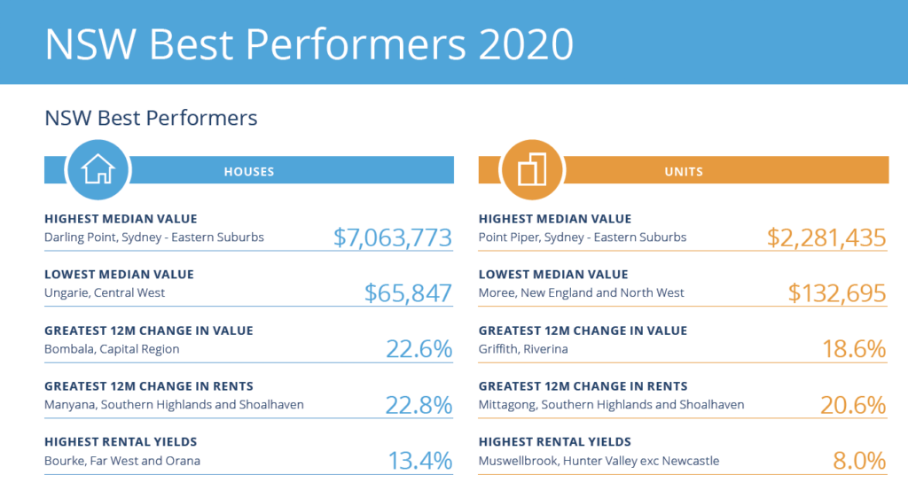 NSW best performers 2020