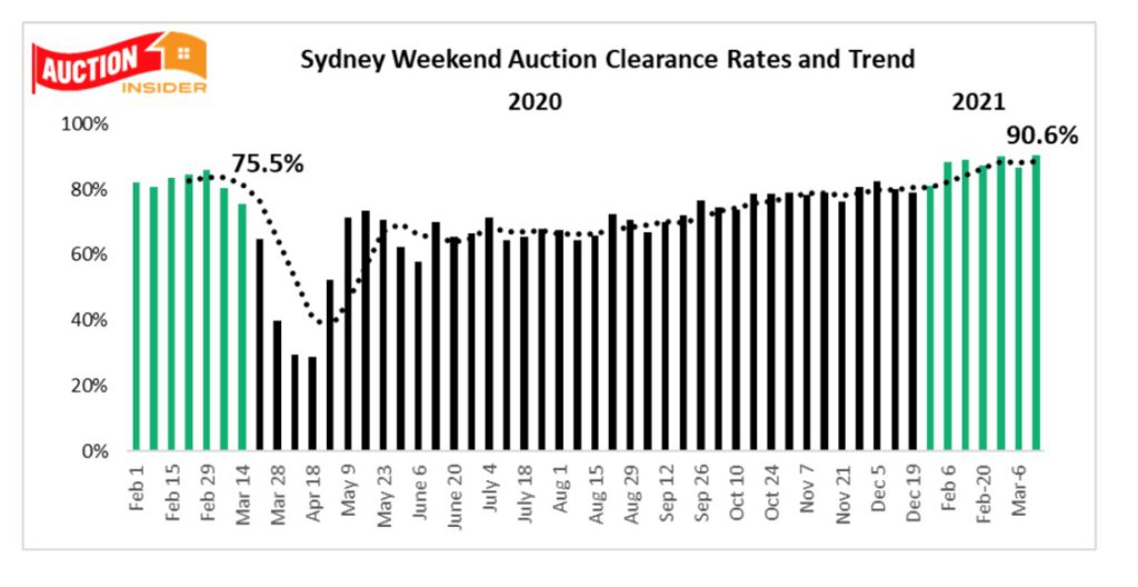 Sydney Housing Market Update Video May 2021